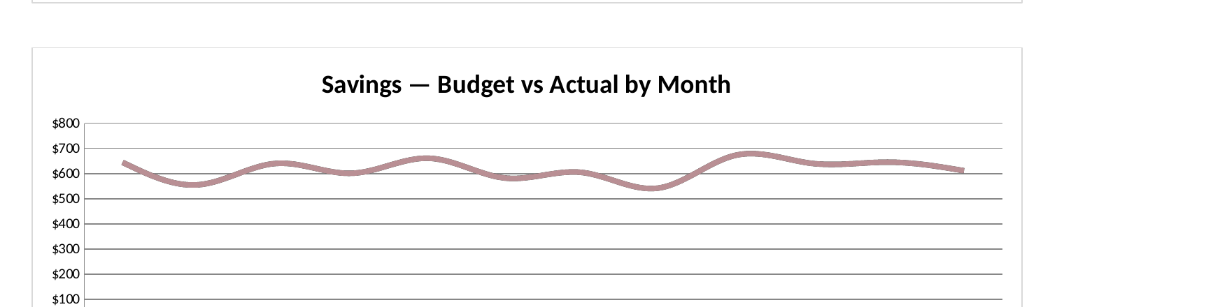Savings trend view of the monthly budget tracker spreadsheet