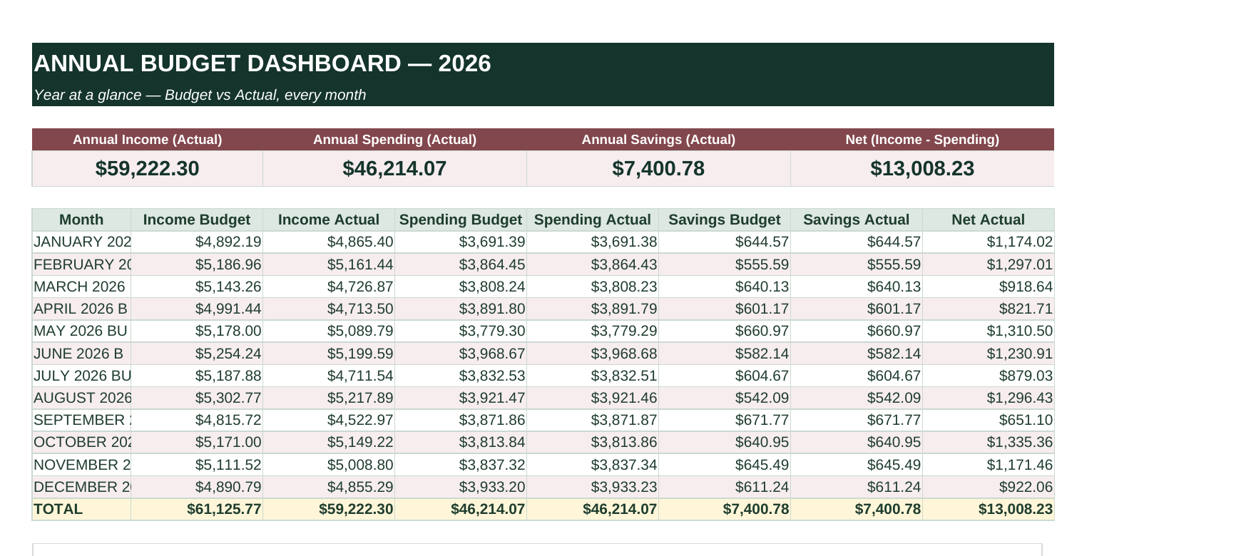 Annual dashboard view of the monthly budget tracker spreadsheet