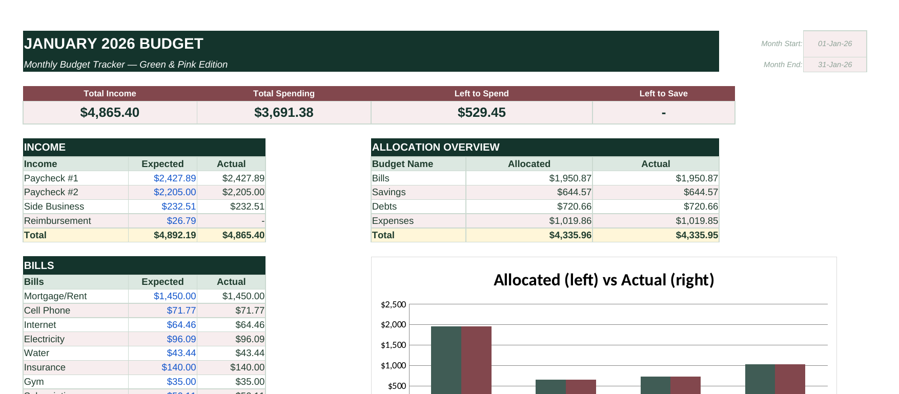 Monthly sheet view of the monthly budget tracker spreadsheet